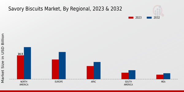 Savory Biscuits Market Regional
