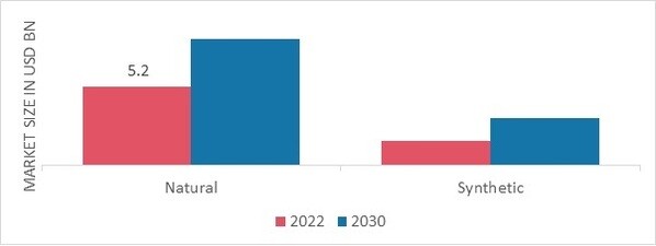 Savory Ingredients Market, by Source, 2022 & 2030