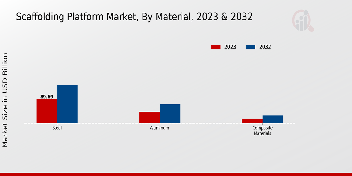 Scaffolding Platform Market Material Insights  