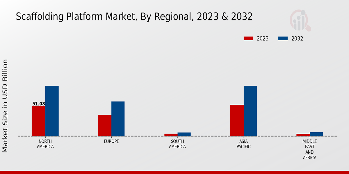 Scaffolding Platform Market Regional Insights  