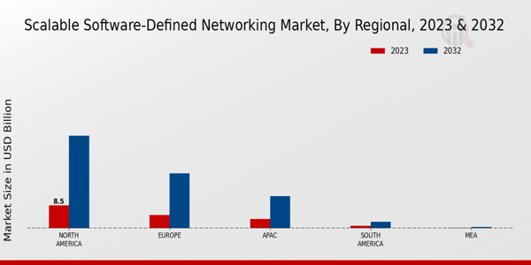 Scalable Software-Defined Networking Market Regional Insights