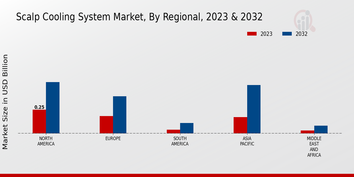 Scalp Cooling System Market Regional Insights   