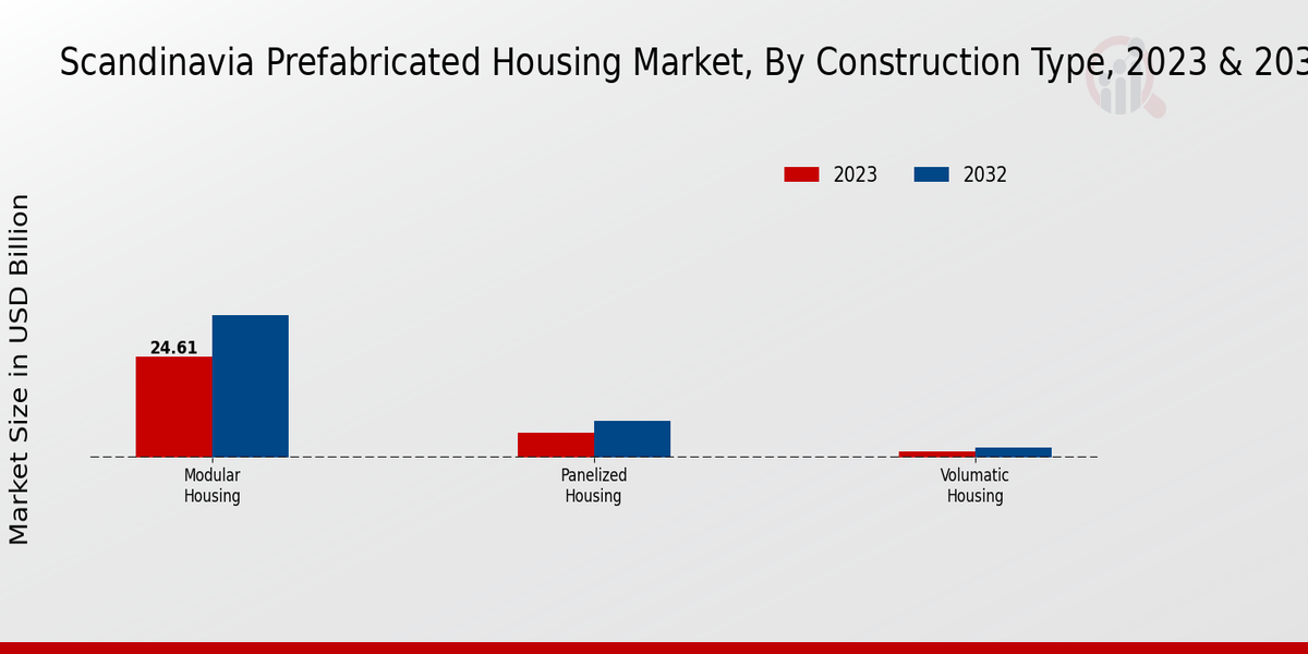 Scandinavia Prefabricated Housing Market Construction Type Insights  