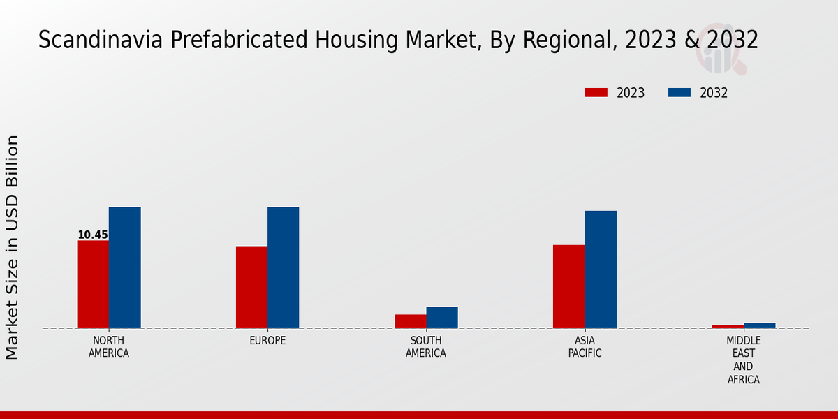 Scandinavia Prefabricated Housing Market Regional Insights  