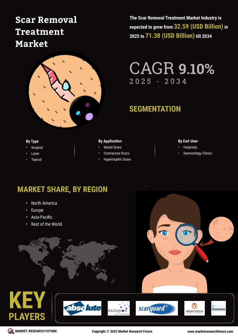 Scar Removal Treatment Market