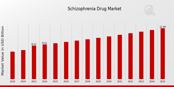 Global Schizophrenia Drug Market Overview