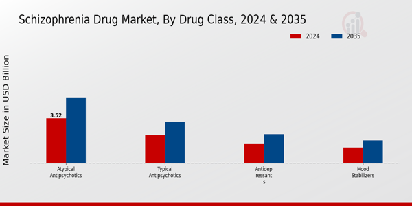 Schizophrenia Drug Market Drug Class Insights