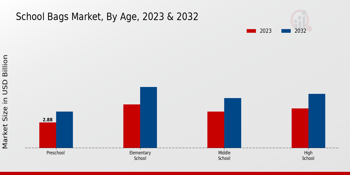 School Bags Market  By Age