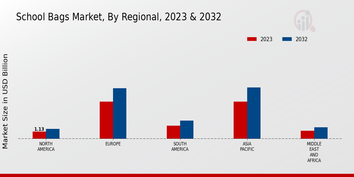 School Bags Market By Region