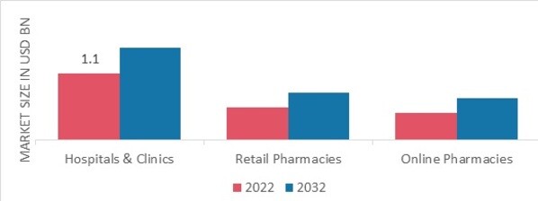 Scoliosis Treatment Market, by Distribution channel, 2022 & 2032