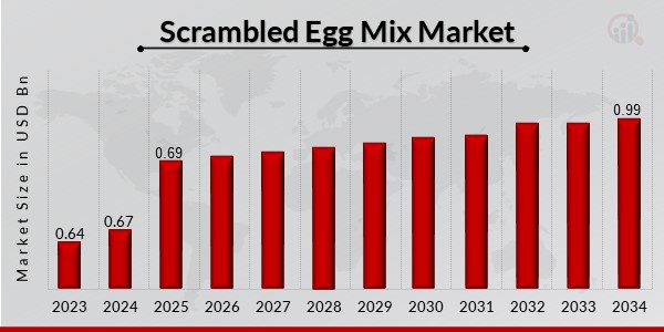 Scrambled Egg Mix Market Overview