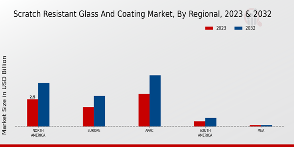 Scratch Resistant Glass and Coating Market Regional Insights