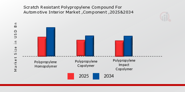 Scratch Resistant Polypropylene Compound For Automotive Interior Market Component