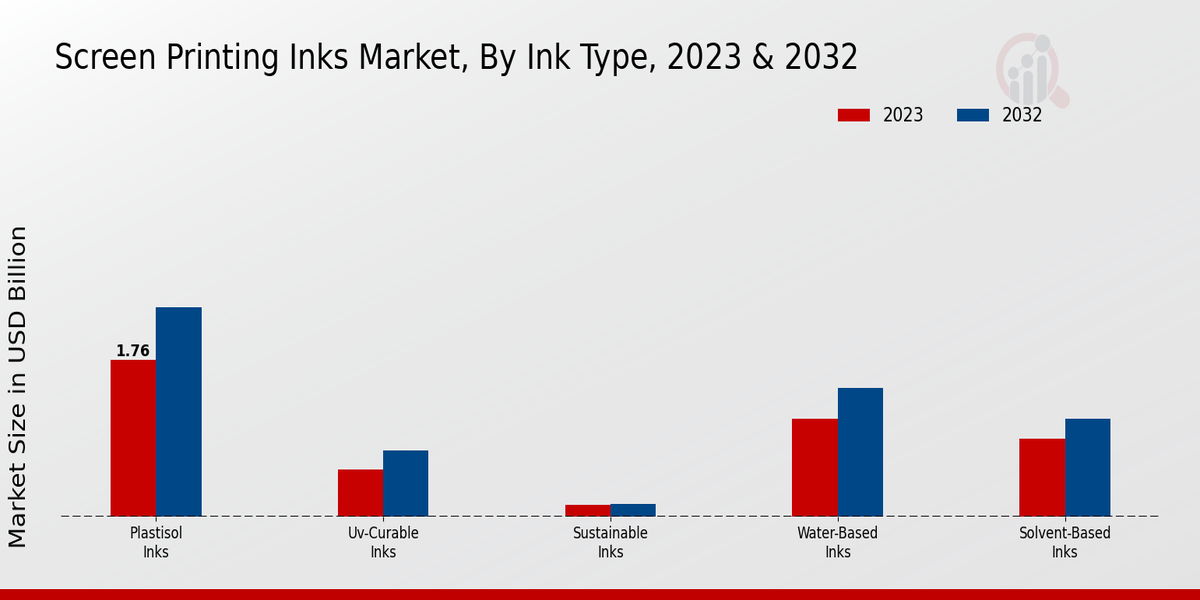 Screen Printing Inks Market Ink Type Insights