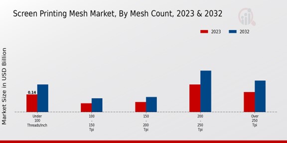 Screen Printing Mesh Market Mesh Count