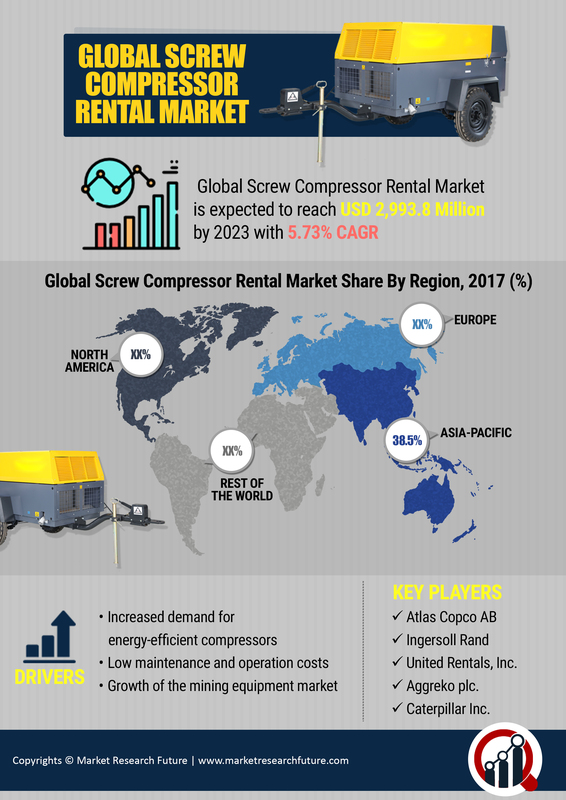 Screw Compressor Rental Market