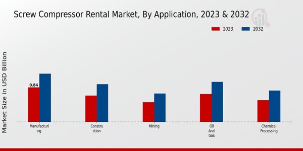 Screw Compressor Rental Market Application Insights