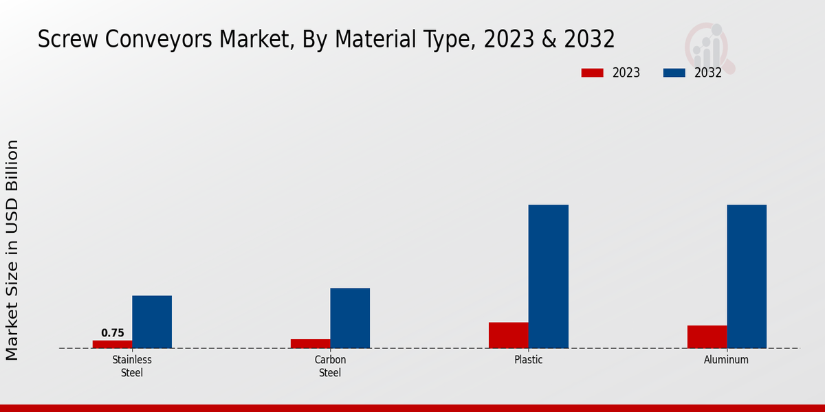 Screw Conveyors Market Material Type Insights  