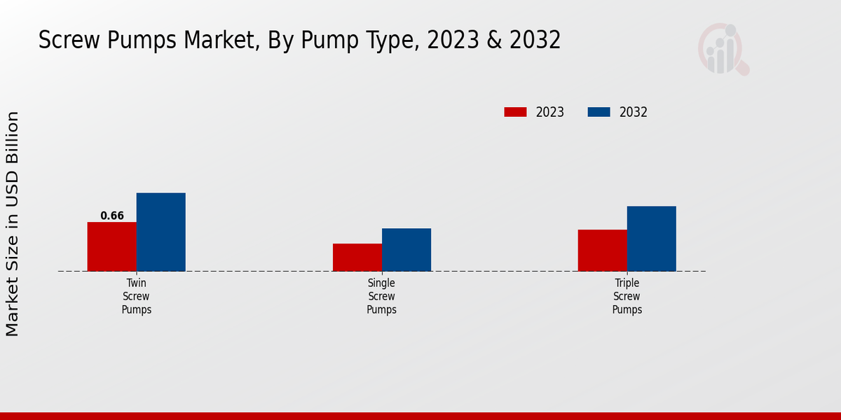 Screw Pumps Market Pump Type Insights  