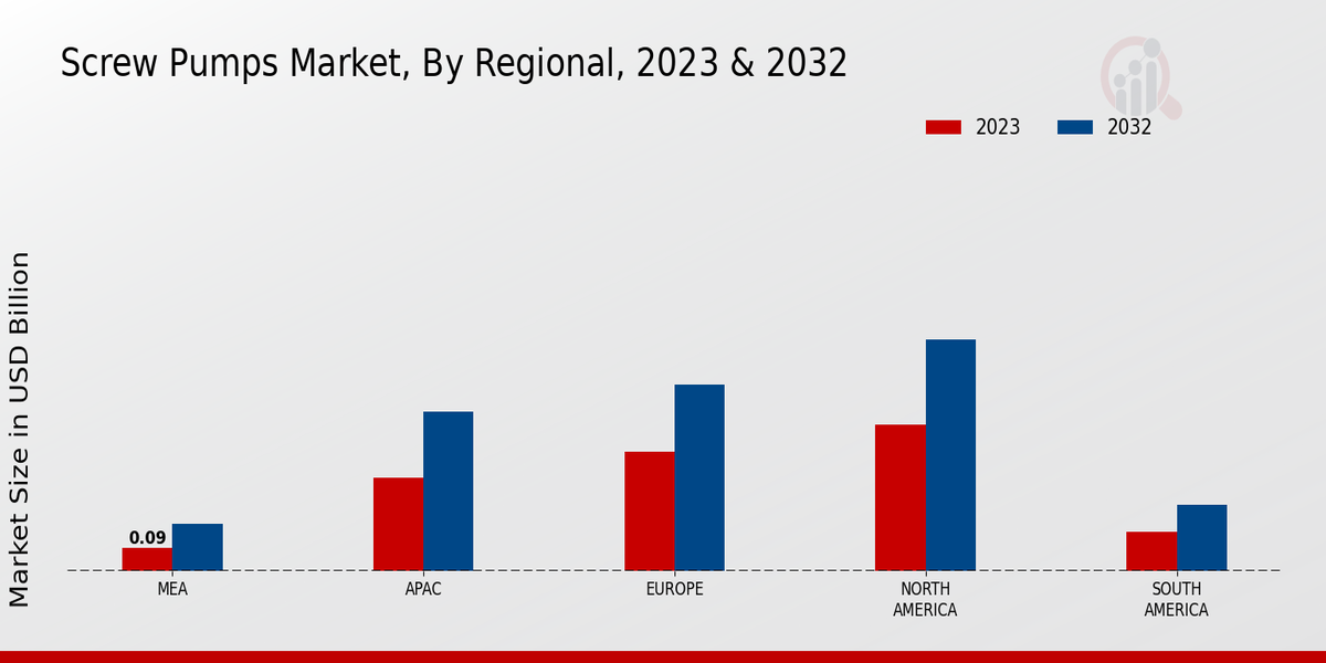 Screw Pumps Market Regional Insights  