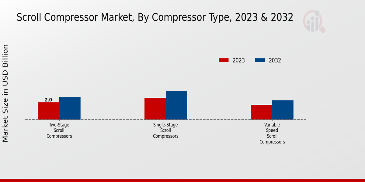 Scroll Compressor Market Compressor Type Insights  