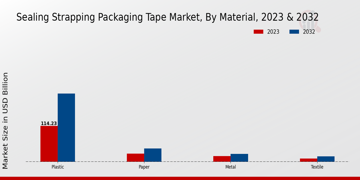 Sealing Strapping Packaging Tape Market Material Insights  