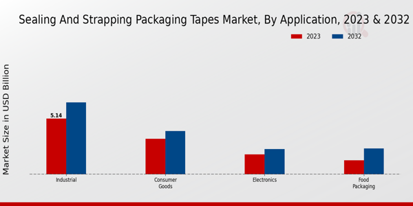 Sealing and Strapping Packaging Tapes Market Application Insights