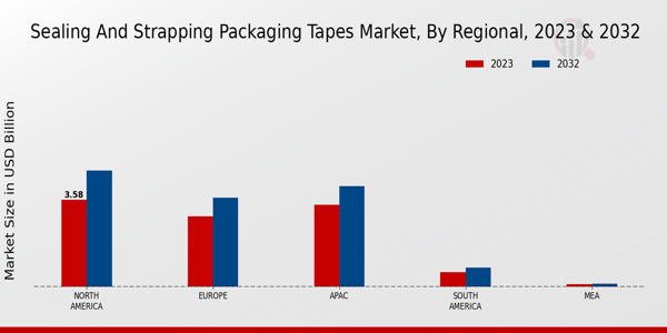 Sealing and Strapping Packaging Tapes Market Regional Insights