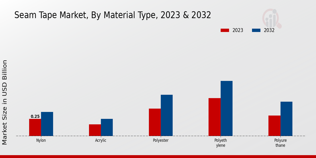 Seam Tape Market Material Type Insights