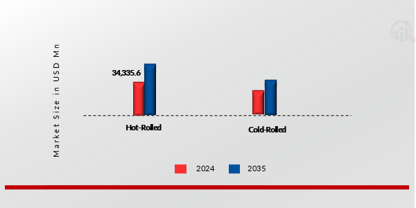 Seamless Steel Tubes Market, By Manufacturing Process, 2024 & 2035