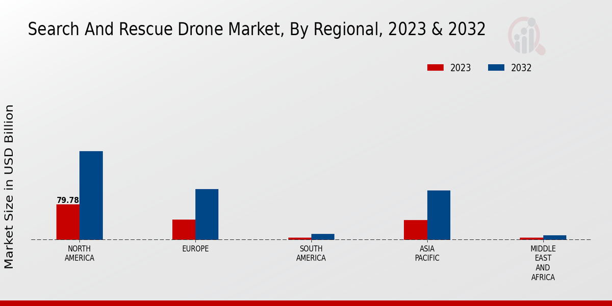 Search And Rescue Drone Market Regional Insights