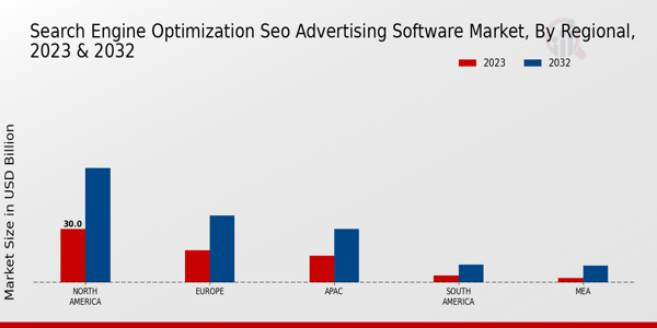 Search Engine Optimization Advertising Software Market Regional Insights 