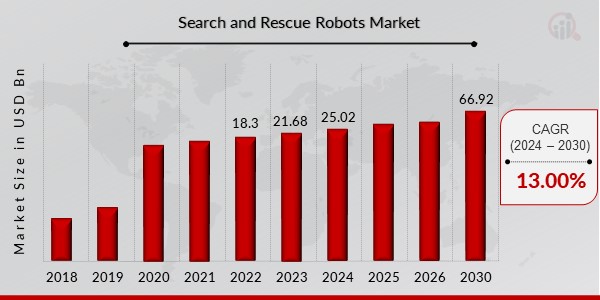 Search and Rescue Robots Market