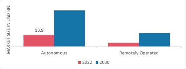 Search and Rescue Robots Market, by Operation, 2022 & 2030