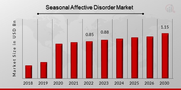 Seasonal Affective Disorder Market