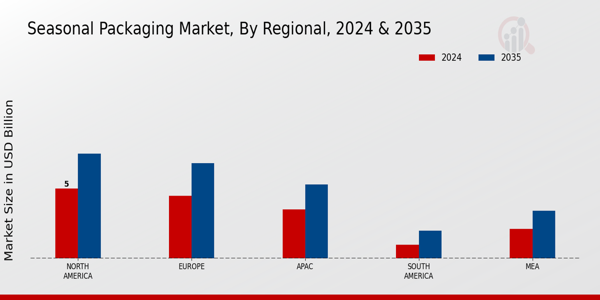 Seasonal Packaging Market Regional Insights