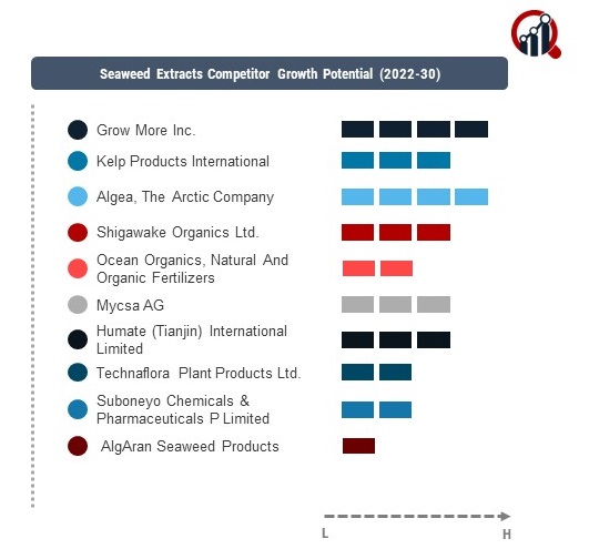 Seaweed Extracts Companies