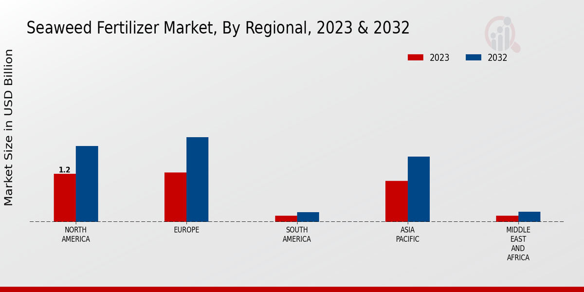 Seaweed Fertilizer Market Regional