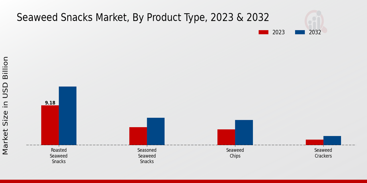 Seaweed Snacks Market Product Type Insights  