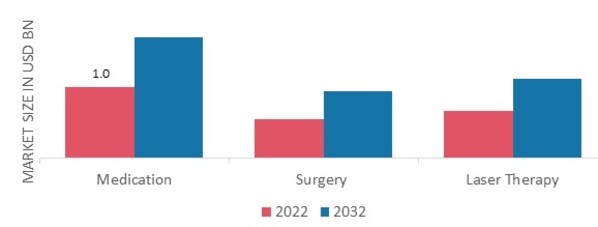 Seborrheic Keratosis Market, by Treatment, 2022 & 2032