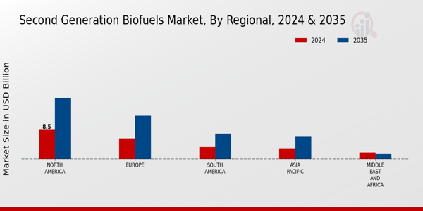 Second Generation Bio Fuels Market Regional