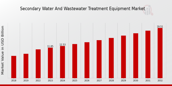 Secondary Water and Wastewater Treatment Equipment Market Overview