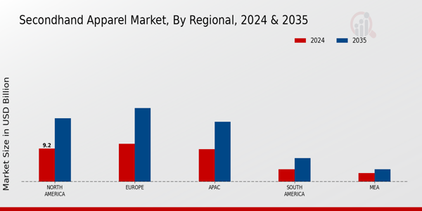 Secondhand Apparel Market Region