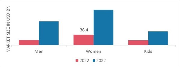 Secondhand Apparel Market, by Target Population, 2022 & 2032