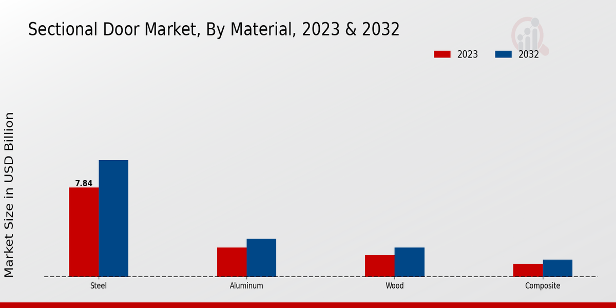 Sectional Door Market Material 