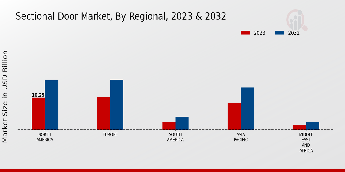 Sectional Door Market Regional 