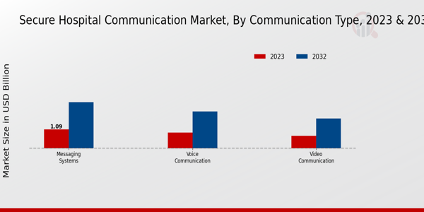 Perspectivas del mercado de comunicación hospitalaria segura