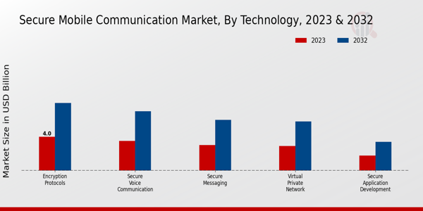 Aperçu du type de marché des communications mobiles sécurisées