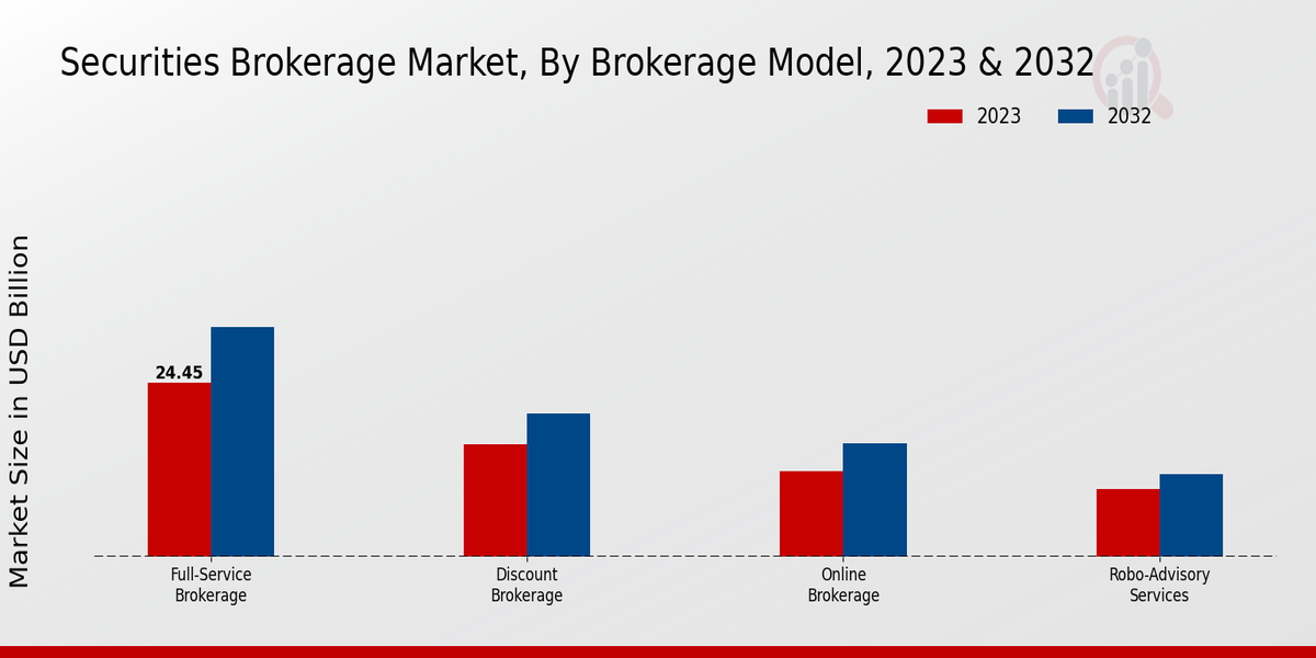 Securities Brokerage Market By Brokerage Model