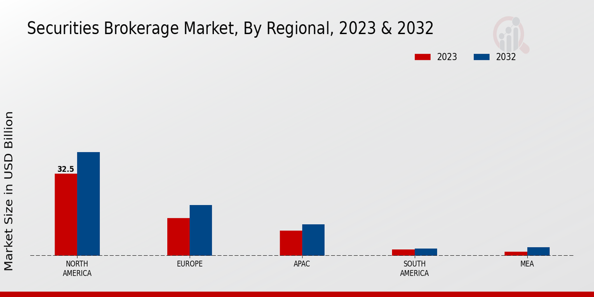 Securities Brokerage Market By Regional